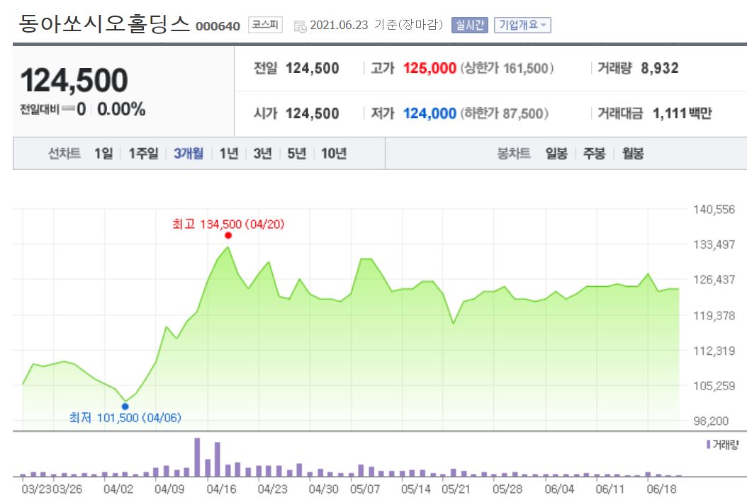 주식매매로 선택한 동아쏘시오홀딩스