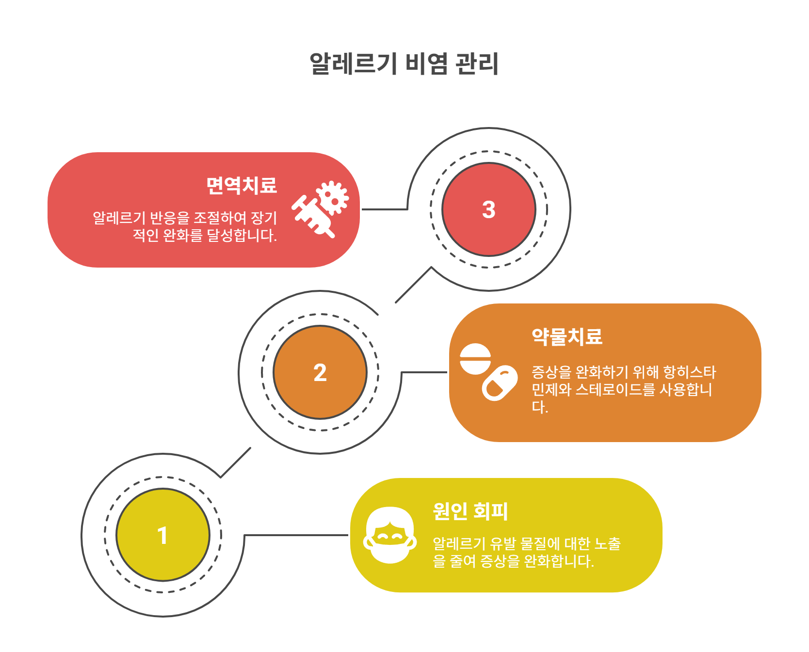 알레르기 비염의 치료 방향