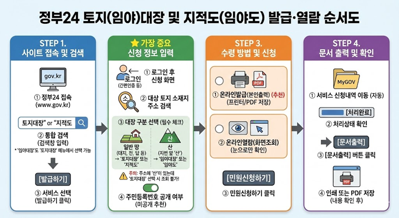 정부24 토지(임야)대장 / 지적도(임야도) 발급 및 확인 순서도