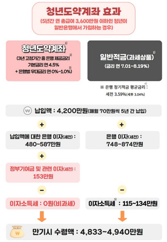 청년도약계좌