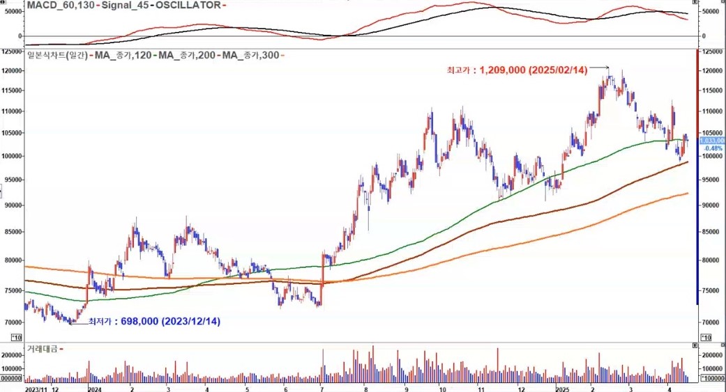 정배열 우상향 종목 예시