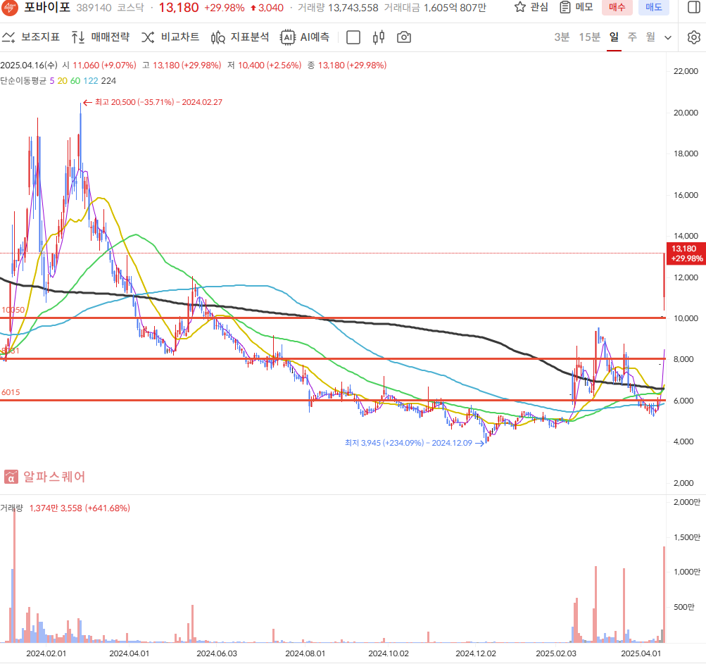 포바이포 주가차트