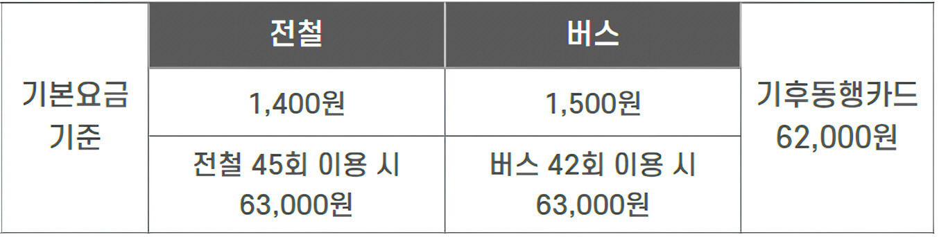 기본 운임기준