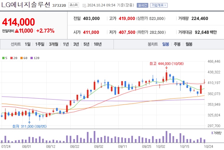 LG에너지솔루션 주가 (1024)