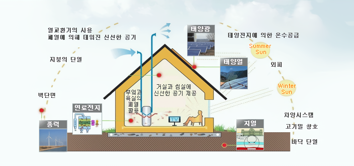 2024년 신재생에너지 (태양광, 태양열, 지열) 주택지원사업 대상, 신청방법