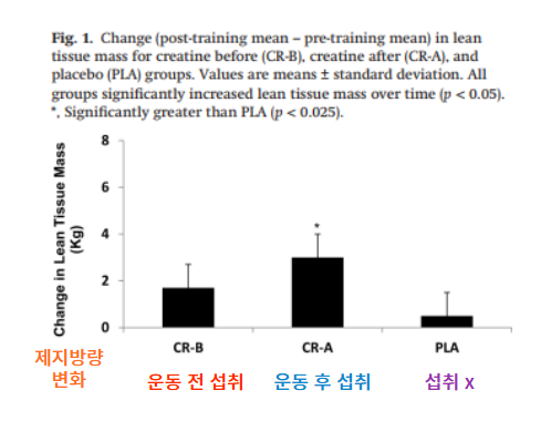 크레아틴 복용 운동 전과 후의 비교 논문 그래프