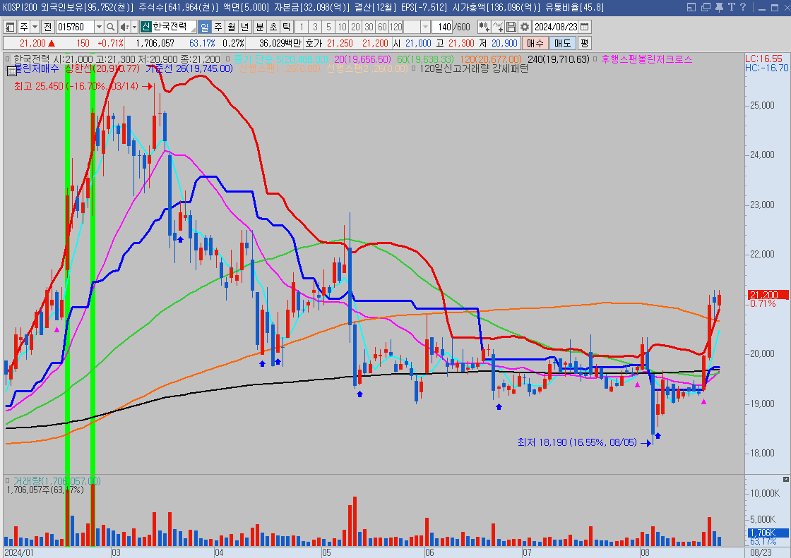 24.08.25(일) 골든크로스 종목, 차주 관심종목 및 증시일정