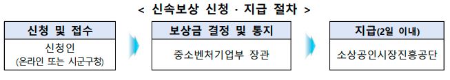 자영업자_소상공인_손실보상_지급절차