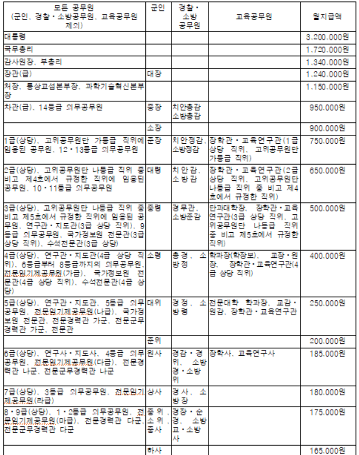2024년 공무원 직급보조비