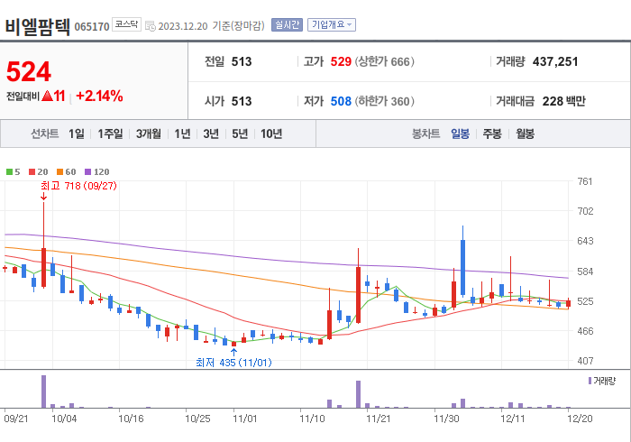 비엘팜텍 3개월 주가(일봉)