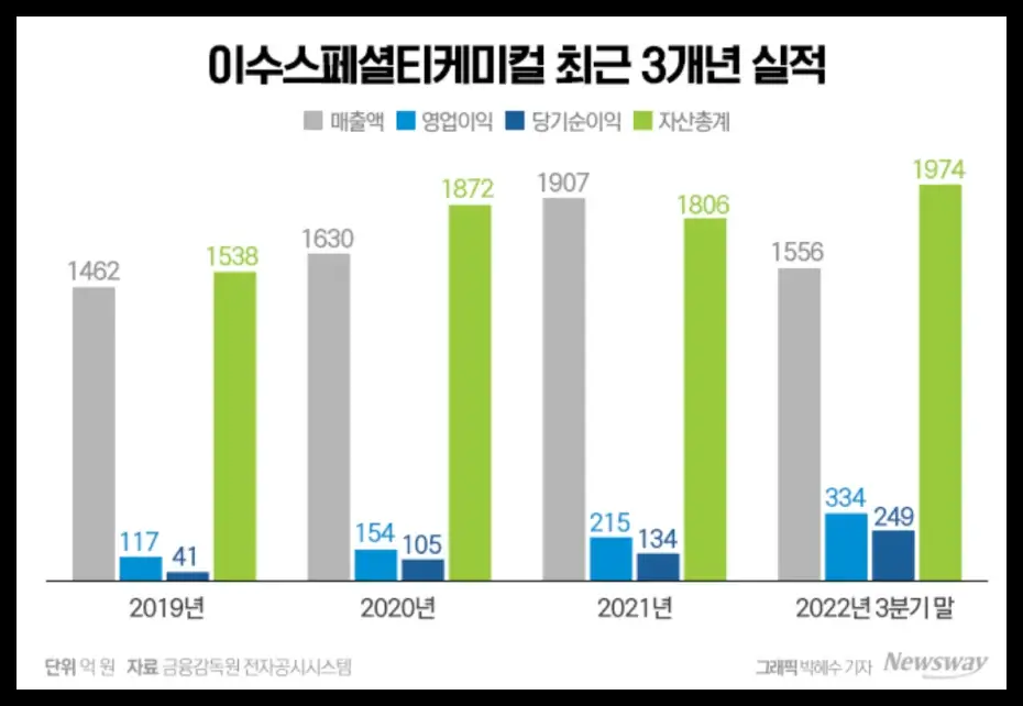 전고체 배터리 관련주/대장주 TOP 7: 이수스페셜티케미컬 (2019~2022년 실적)