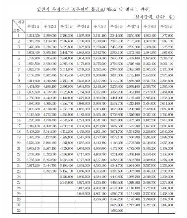 2025년 공무원 봉급표