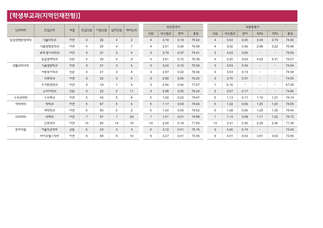 충북대 수시등급 2024 교과 지역인재전형 사진 3