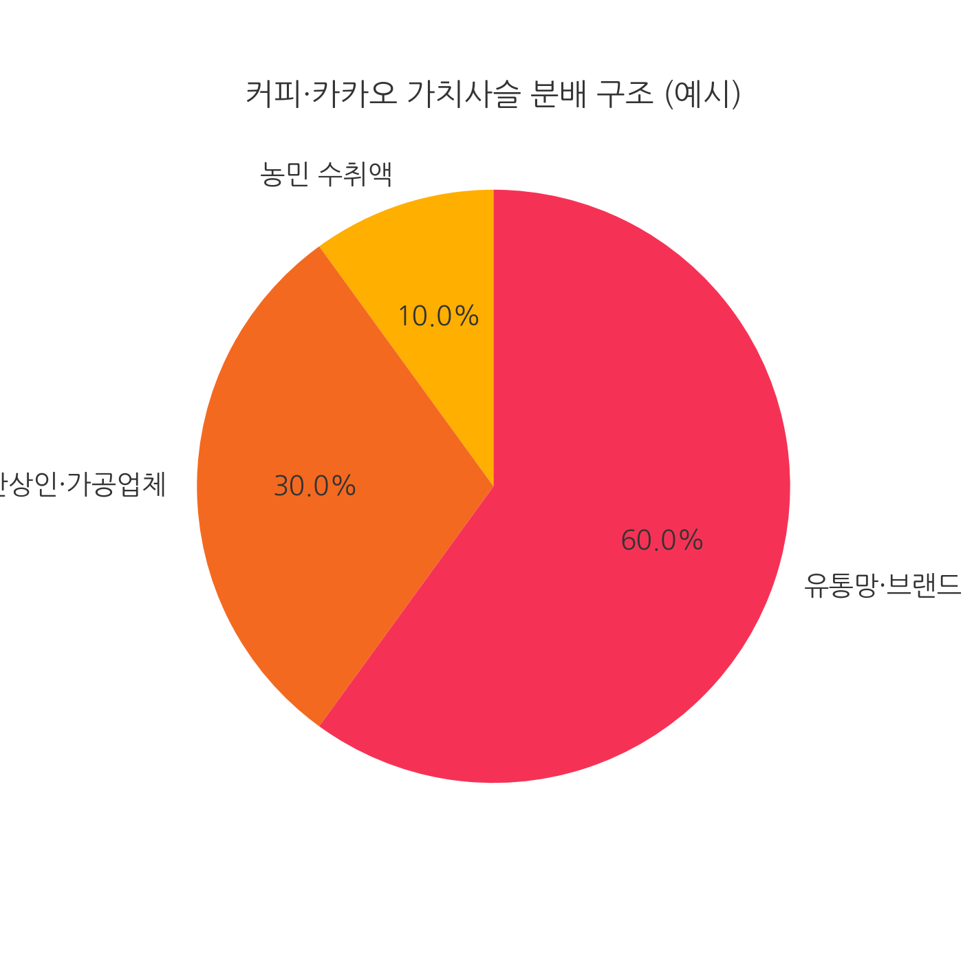 커피&middot;카카오 가치사슬 분배 구조