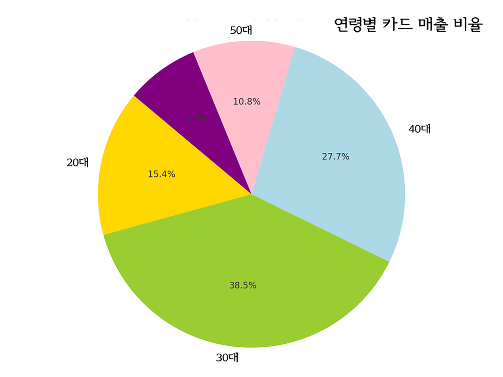 2024년 1월 하남 미사역 연령별 카드매출 비율 차트