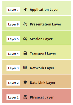 OSI-Model의 네트워크 통신의 7개 계층(Layer) @ osi-model.com