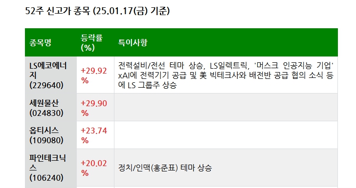 25.01.18(토) 52주 신고가 및 주간 기관 외국인 개인 순매수 상위종목