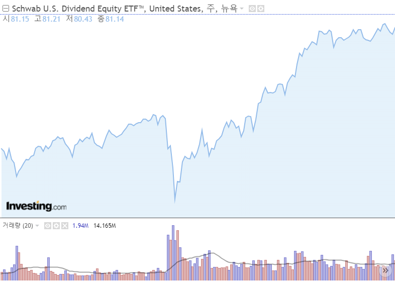 SCHD ETF