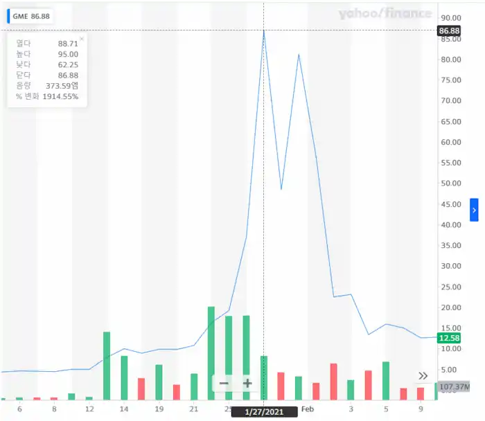 당시 최고의 핫 이슈였던 게임스탑의 주가 변동 (출처: yahoofinancial)