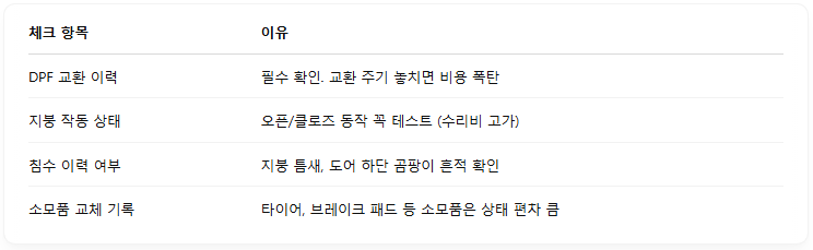 중고차 구매시 확인사항