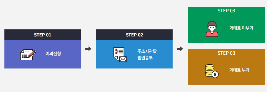 주정차 과태료 감면 및 이의 신청 절차