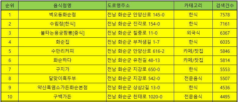 화순 맛집 방문순위 TOP 50