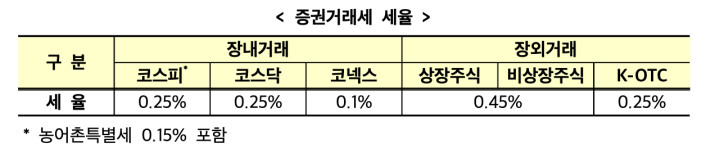 해외주식 양도세 시행