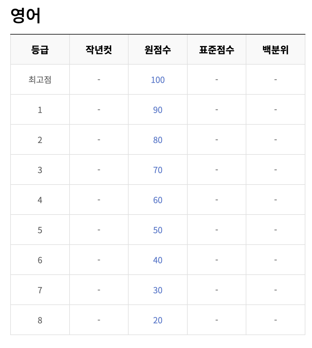 2023 고3 10월 모의고사 등급컷