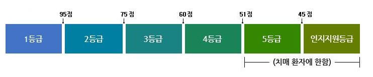장기요양급여-등급