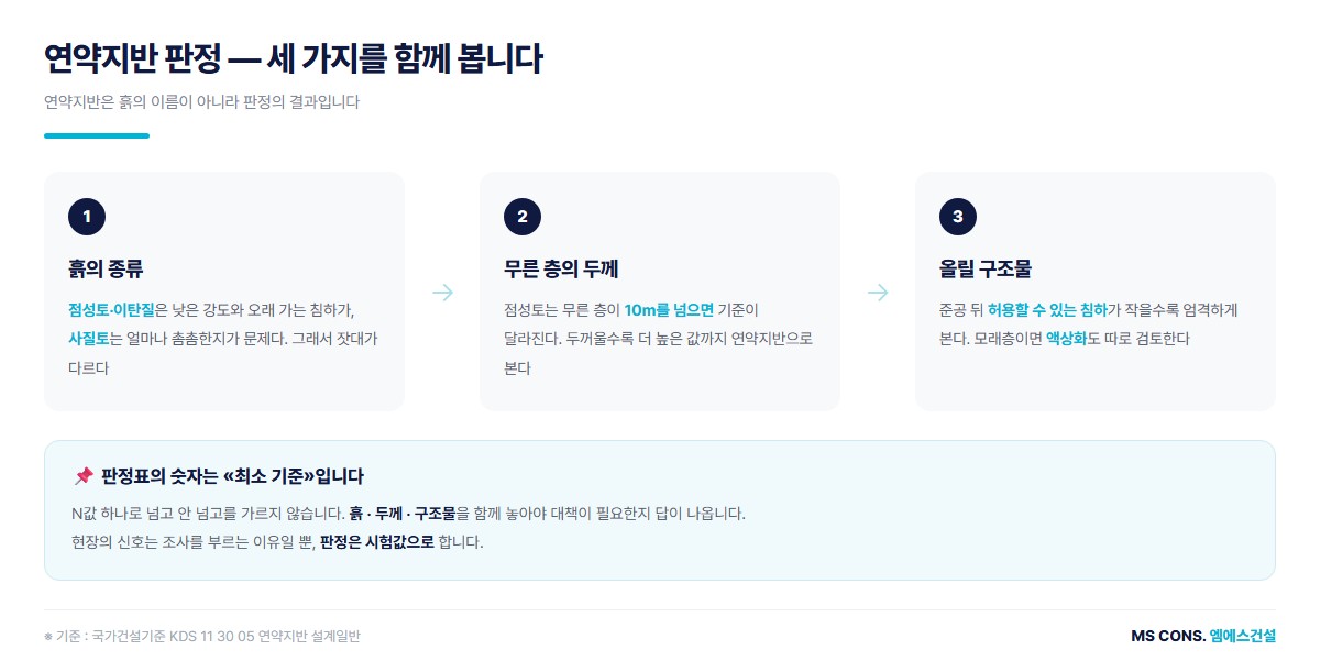 연약지반 판정에서 함께 보는 세 가지, 흙의 종류와 무른 층의 두께와 올릴 구조물을 정리한 도해