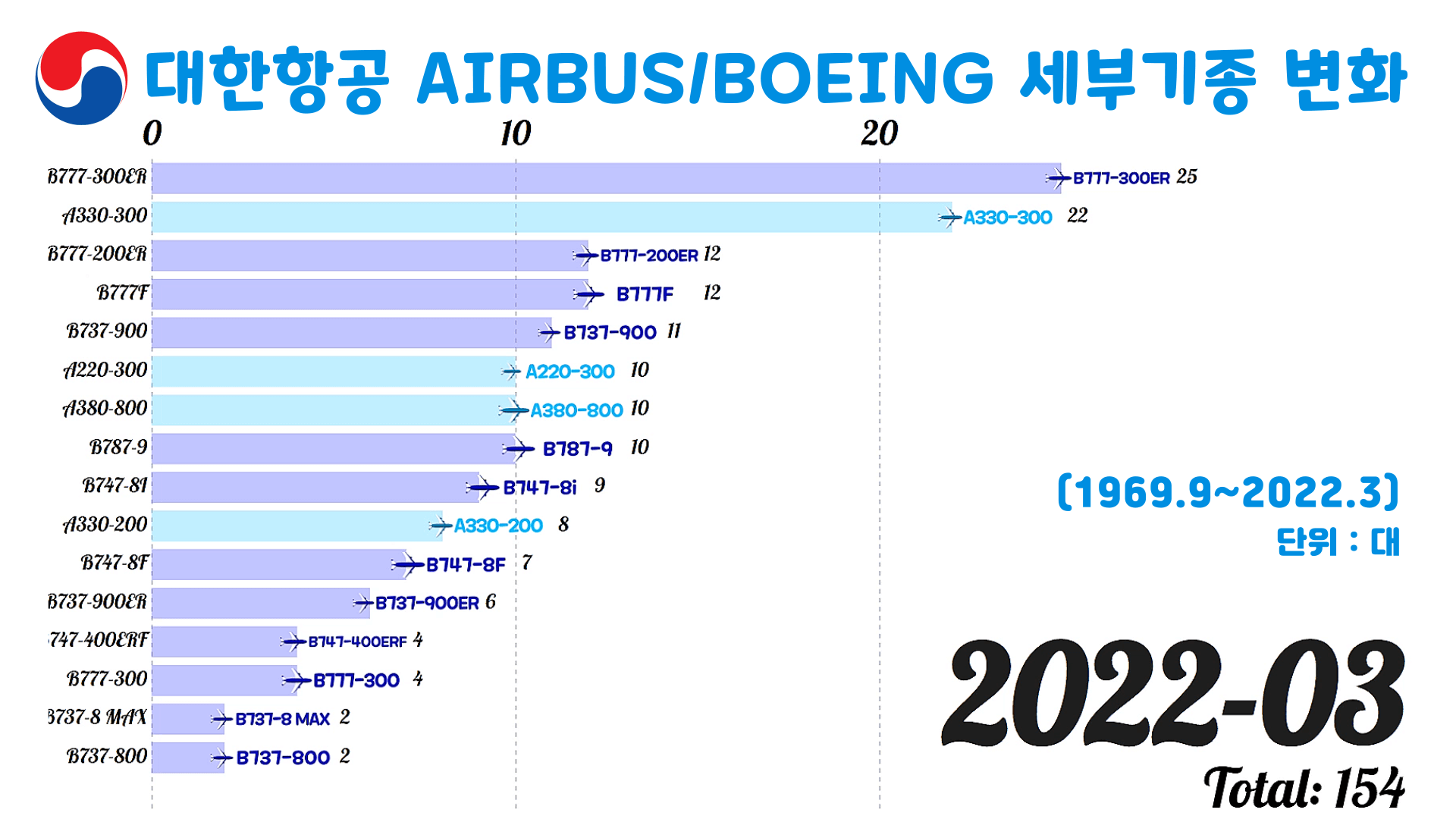 2022년 3월 기준, 대한항공이 보유한 보잉사와 에어버스사의 비행기 세부기종과 보유대수를 정리해서 보여주는 표