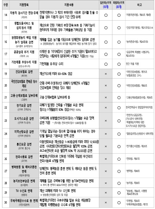 특별재난지역 보상 지원금 기준