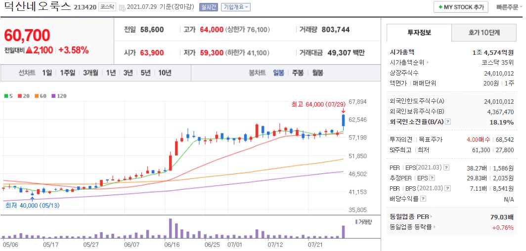 덕산네오룩스 차트(일봉)