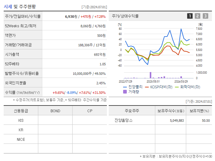 진양폴리_기업개요