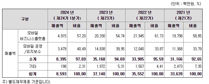유라클 주요제품매출정보