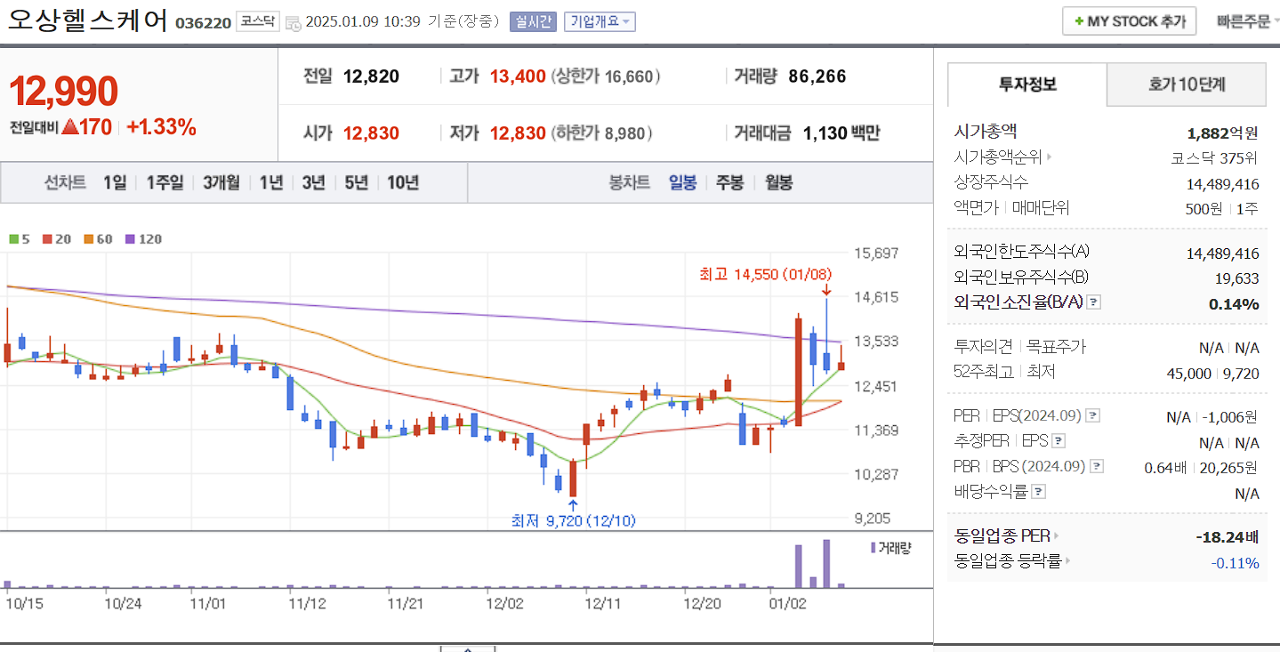 코로나 진단키트 관련주 대장주 오상헬스케어 일봉 차트