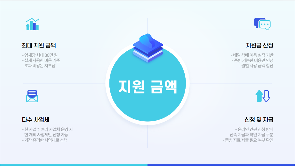 소상공인 배달·택배비 지원사업