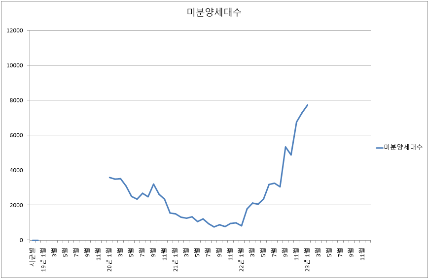 경기도-아파트-미분양-세대수-변화-추이