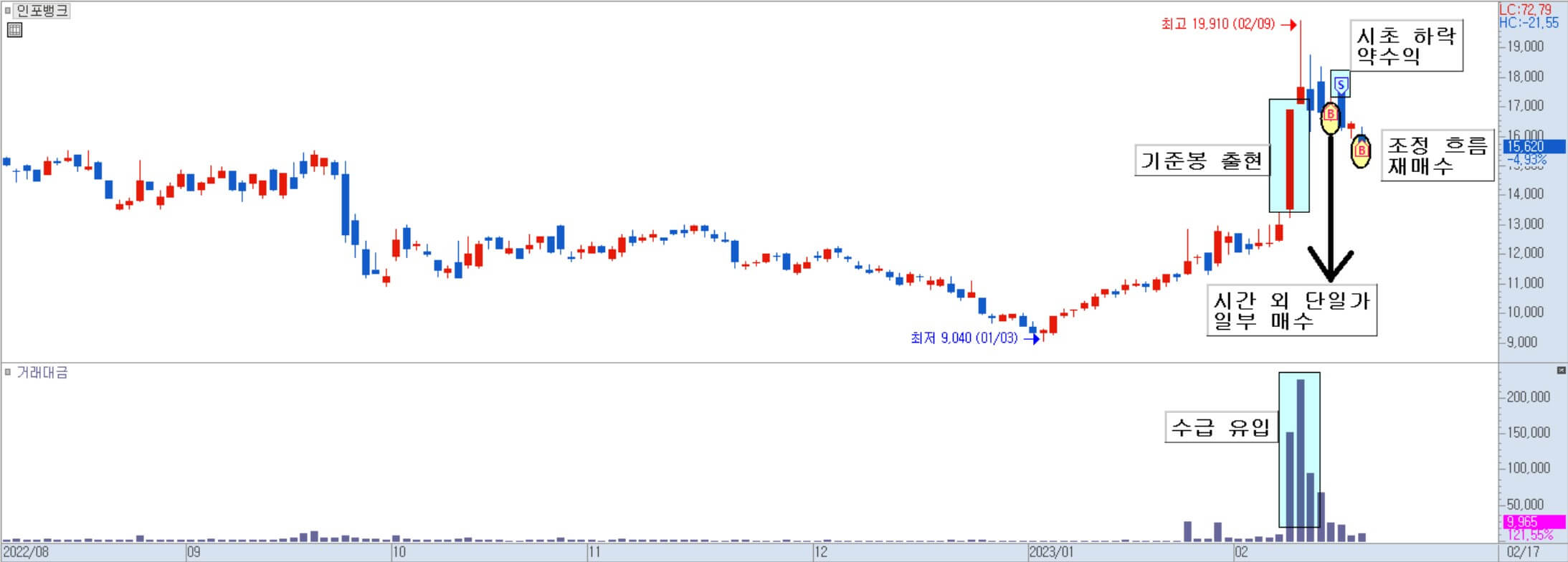 인포뱅크 일봉 차트