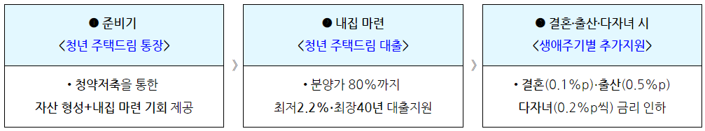 청년주택드림청약통장 혜택&#44; 신청 및 가입방법&#44; 출시일&#44; 대출방법