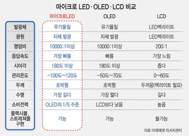 마이크로LED, OLED, LCD 비교