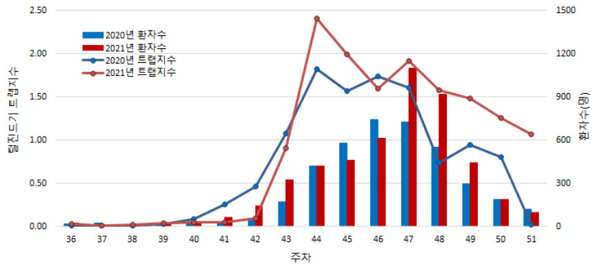 주차별 털진드기 트랩지수*와 쯔쯔가무시증 환자수(2020~2021년)