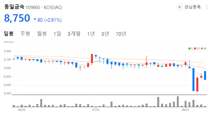 동일금속-주가-일봉
