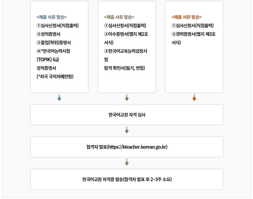 한국어교원자격증