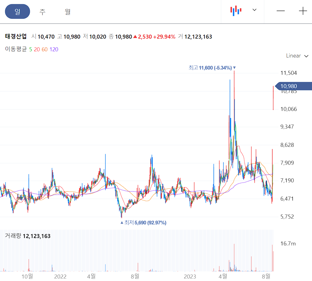 태경산업 일봉 차트