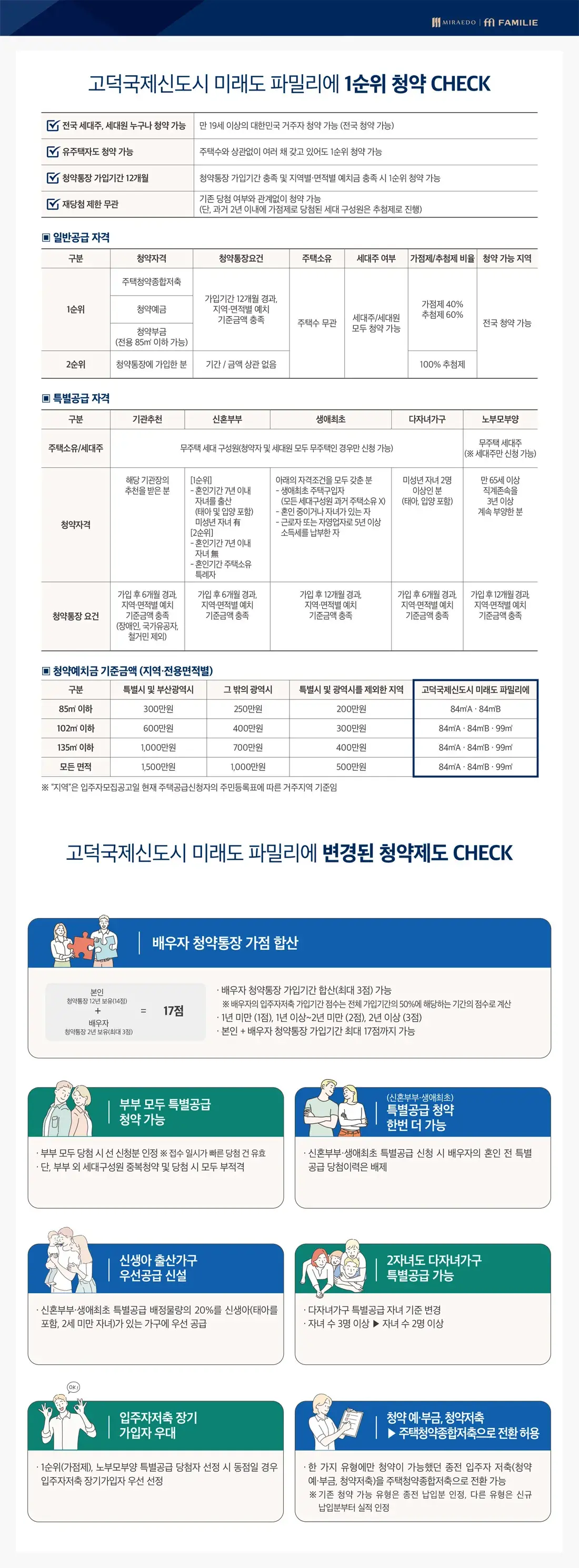 청약 체크포인트