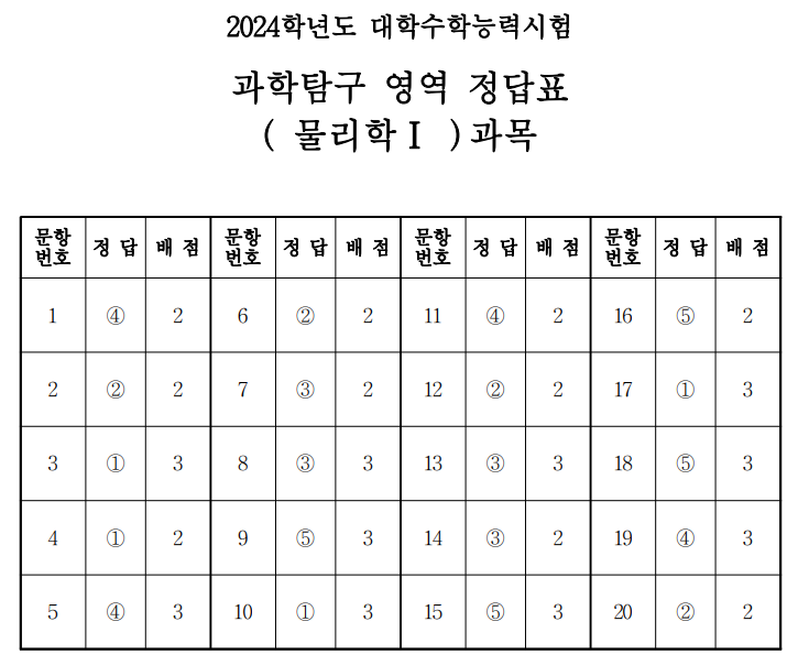과학탐구 영역 정답표 ( 물리학Ⅰ )과목
