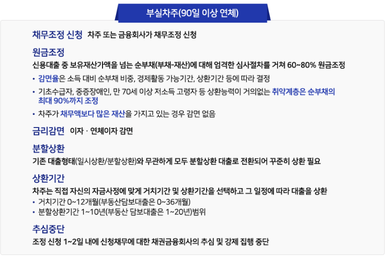 새출발기금 부실차주