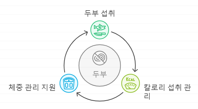 저칼로리 두부