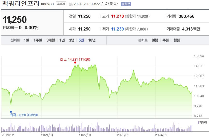 맥쿼리인프라 주가